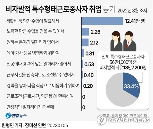 <자료:통계청 마이크로데이터>